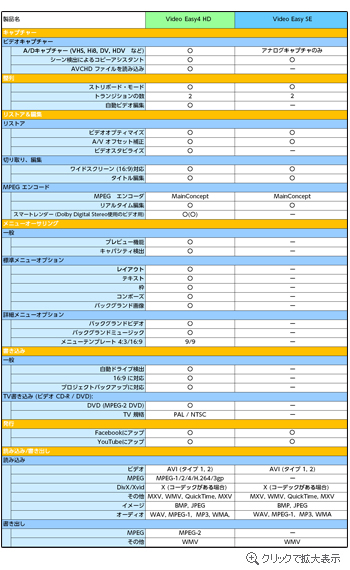 Video Easy4 HD/Video Easy SE Feature Comparison